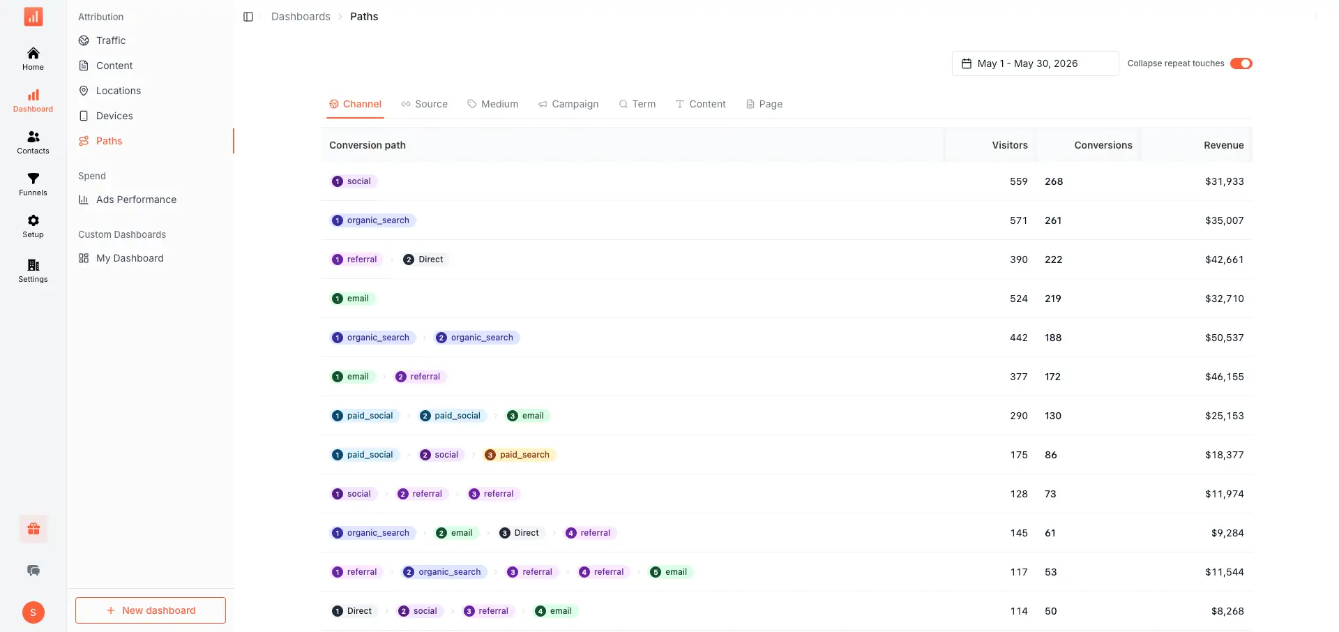 Conversion path dashboard showing the sequence of touchpoints each lead visited before signing up.