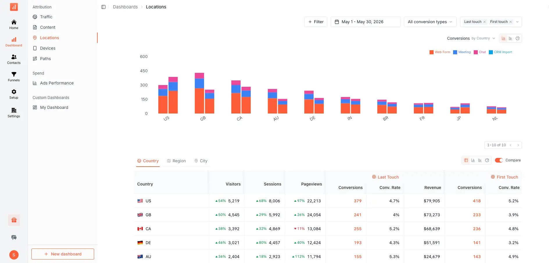 Location dashboard with a world map and a ranked list of countries and cities driving conversions.