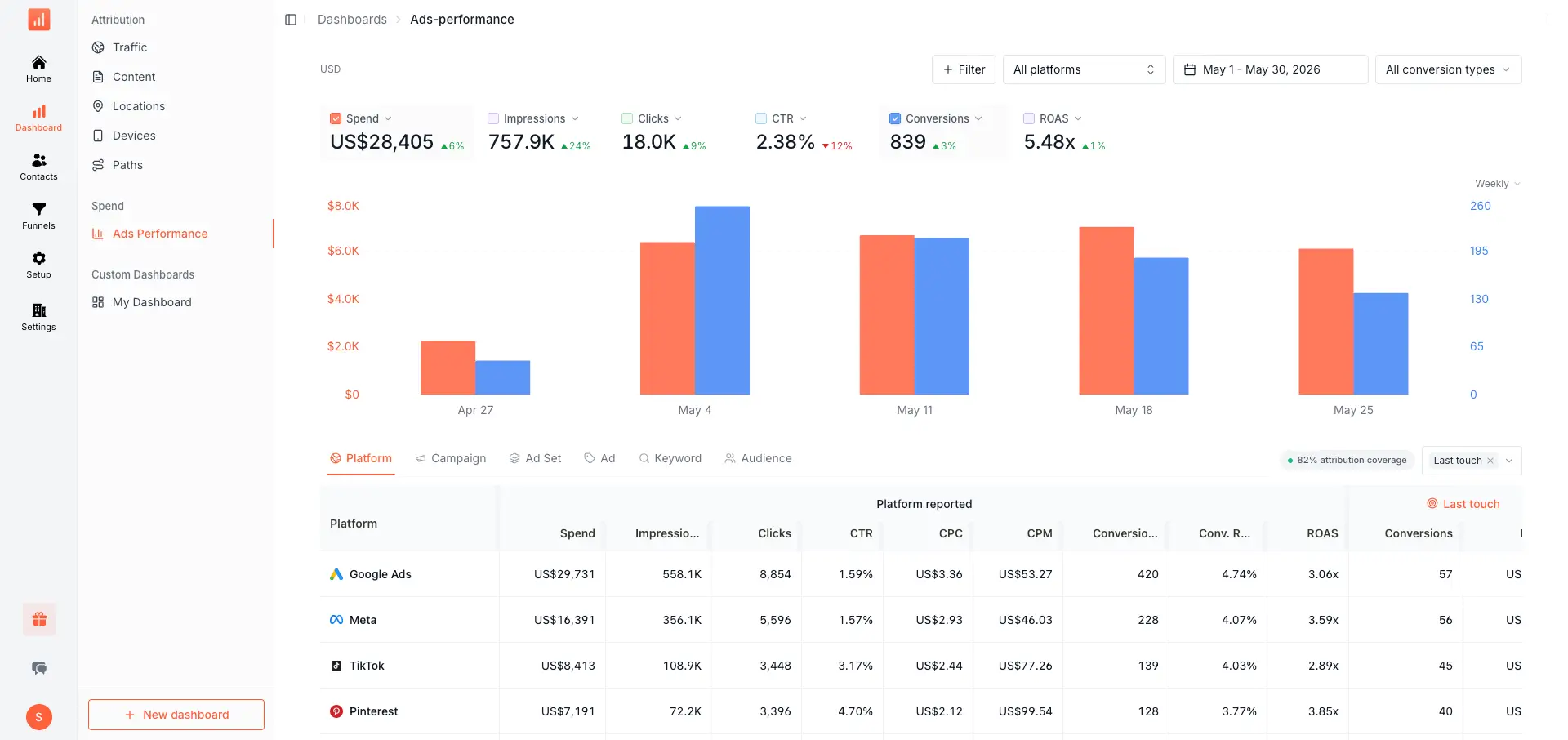 Ads dashboard breaking down spend, clicks, conversions, and revenue across Google, Meta, and LinkedIn campaigns.