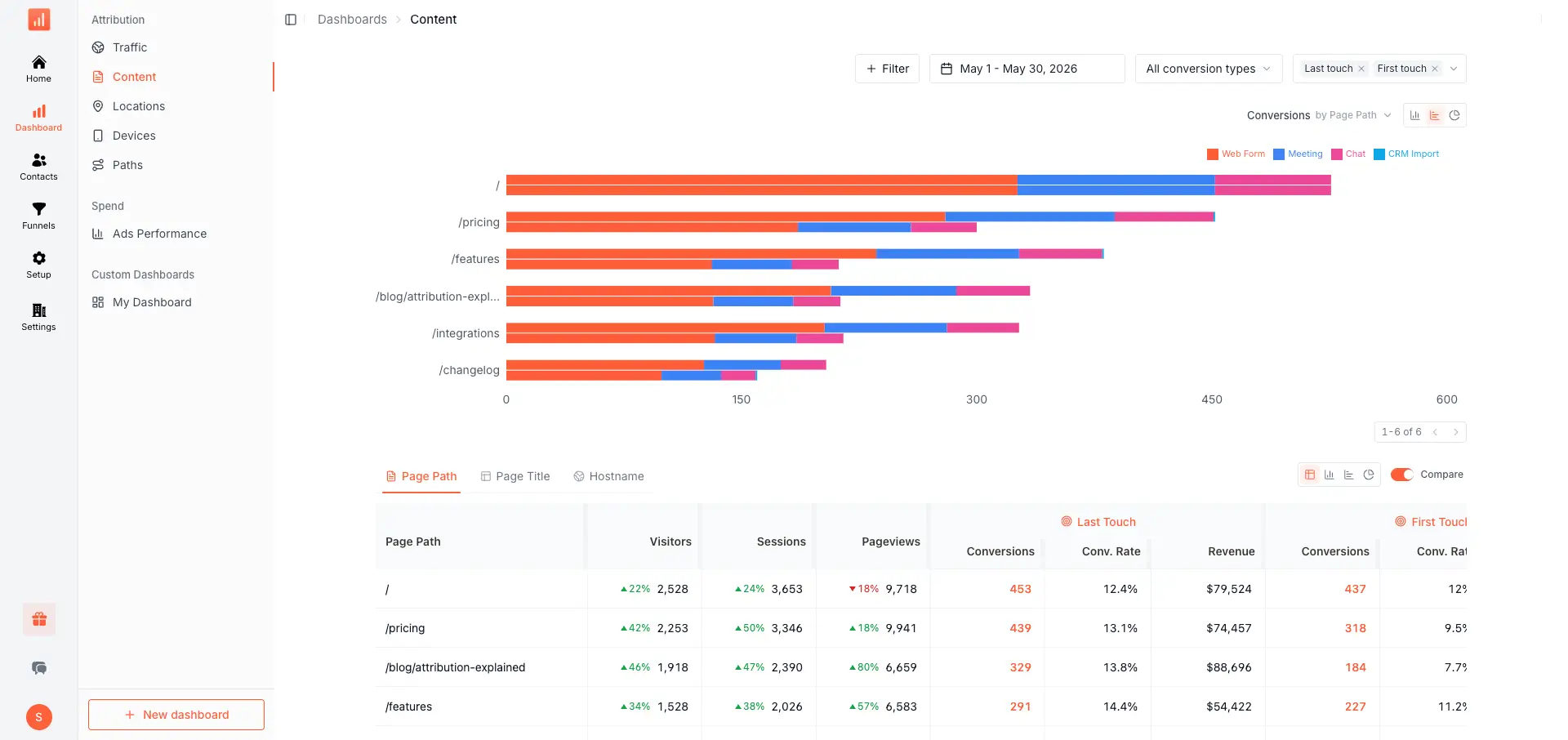 Content dashboard showing top landing pages and blog posts ranked by leads and revenue generated.