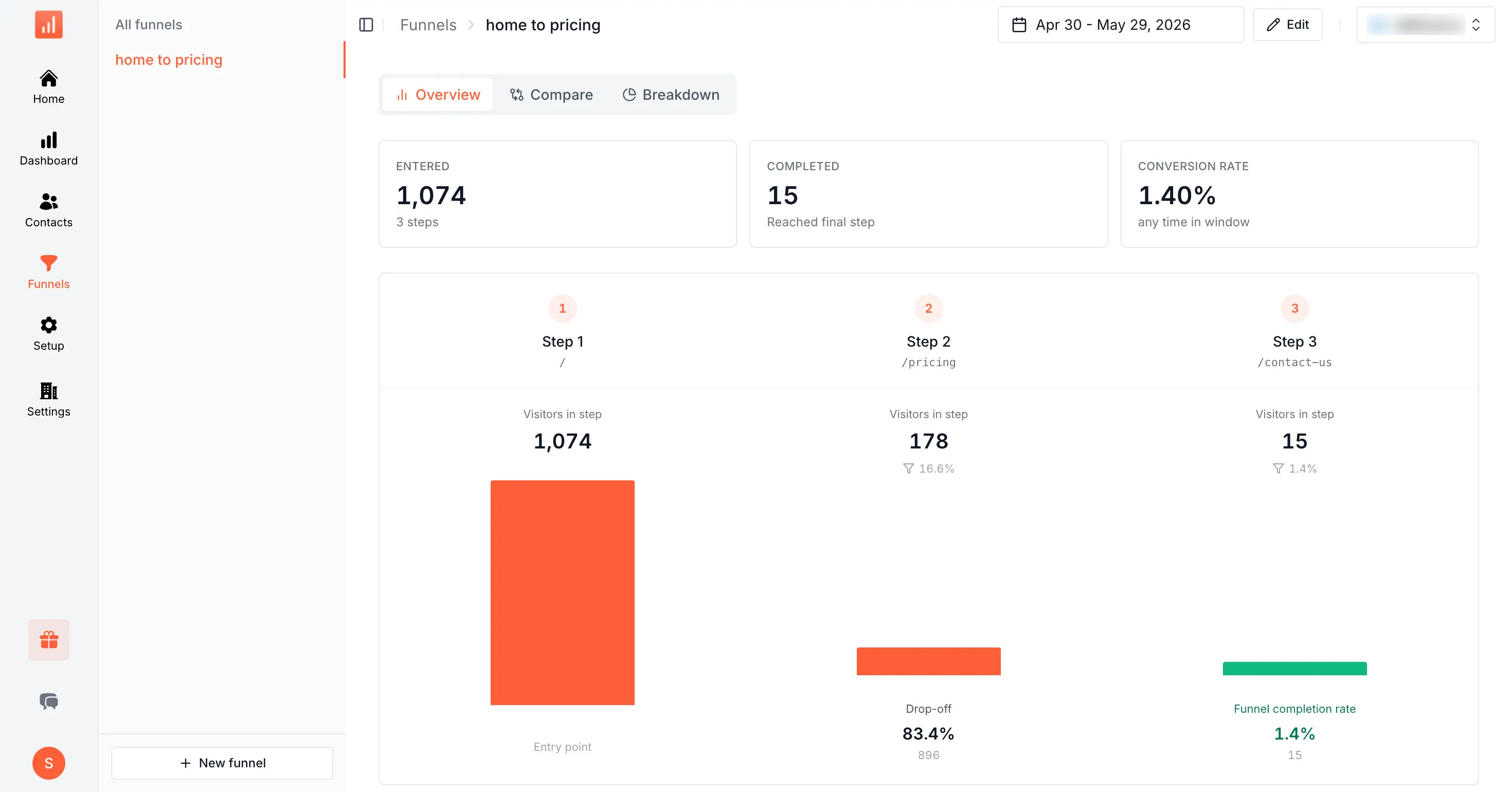 SourceLoop Funnel Overview tab showing the Entered, Completed, and Conversion rate KPI cards, the column-style funnel visualisation, and the per-step breakdown table