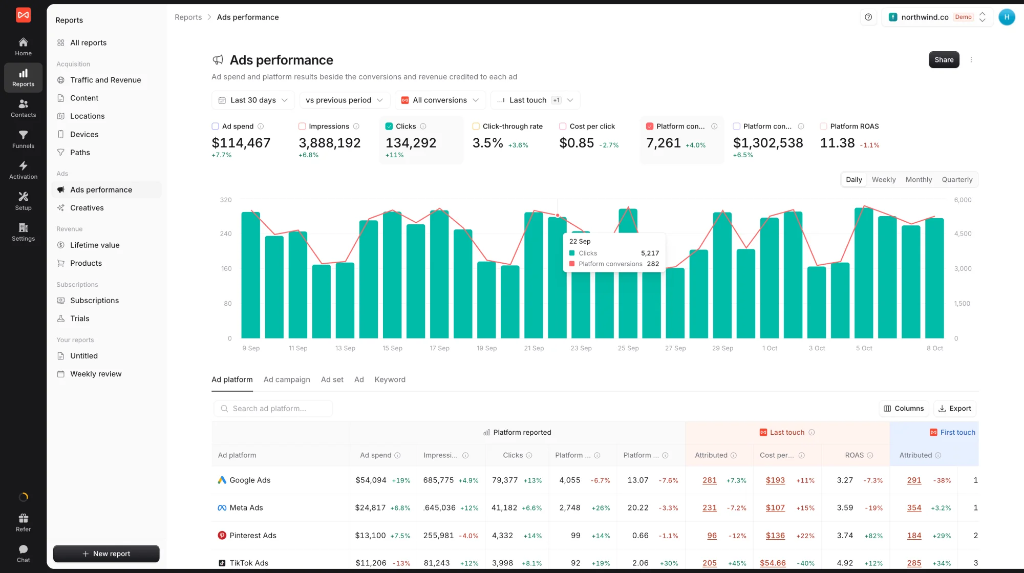 SourceLoop Ads performance report showing ad spend, impressions, clicks, cost per click, and platform ROAS, a daily chart, and the table by ad platform