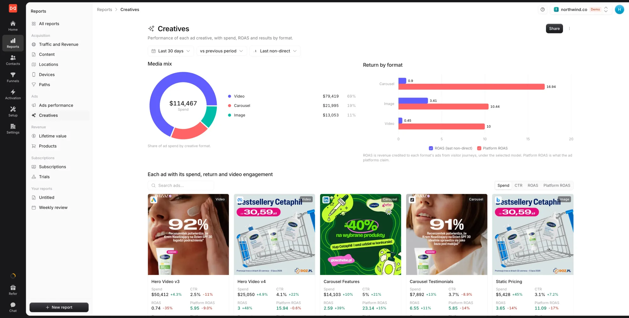 SourceLoop Creatives report showing a media mix donut by creative format, return by format, and a gallery of ad cards with spend, ROAS, and engagement figures