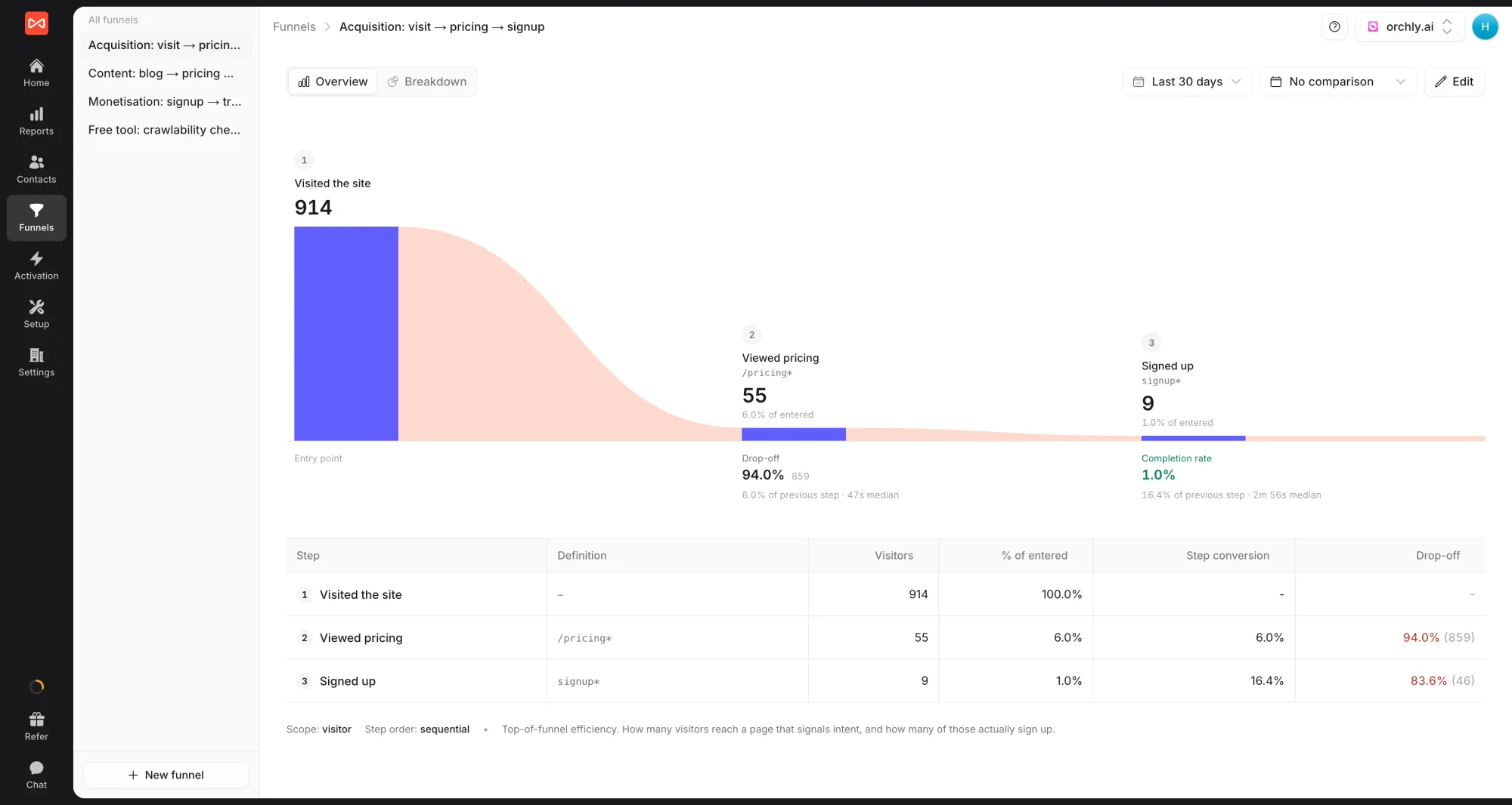SourceLoop funnel from an OptinMonster signup to a later conversion