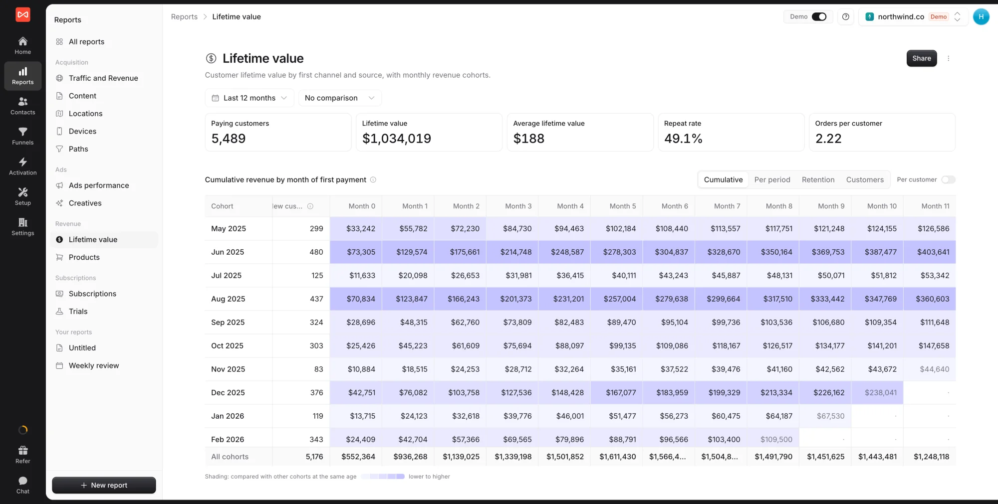 SourceLoop Lifetime value report showing paying customers, lifetime value, average lifetime value, repeat rate, and orders per customer, above the cumulative revenue grid by month of first payment