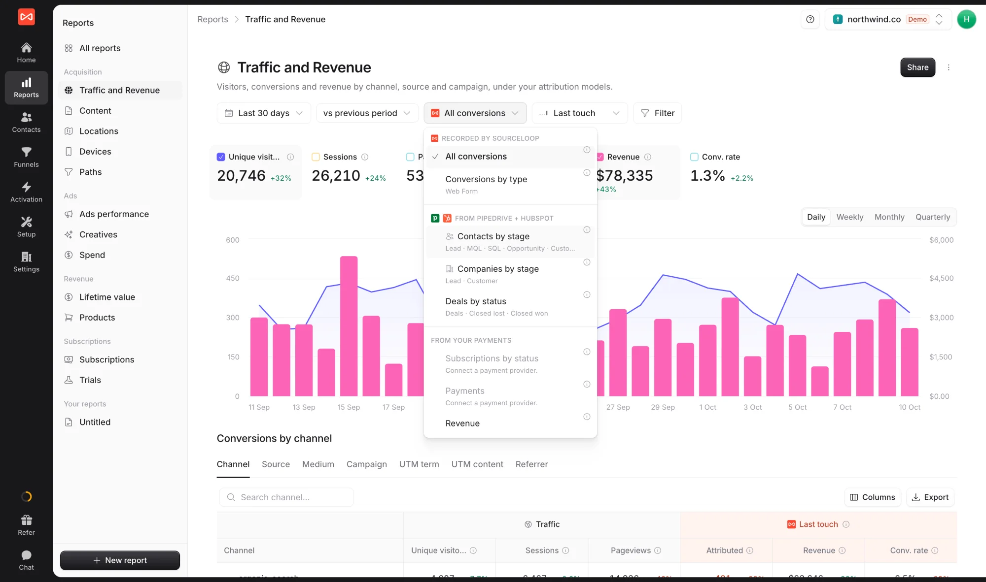 SourceLoop Traffic and Revenue report with the Measuring menu open, listing All conversions, Conversions by type, Contacts by stage, Companies by stage, Deals by status, and payment options
