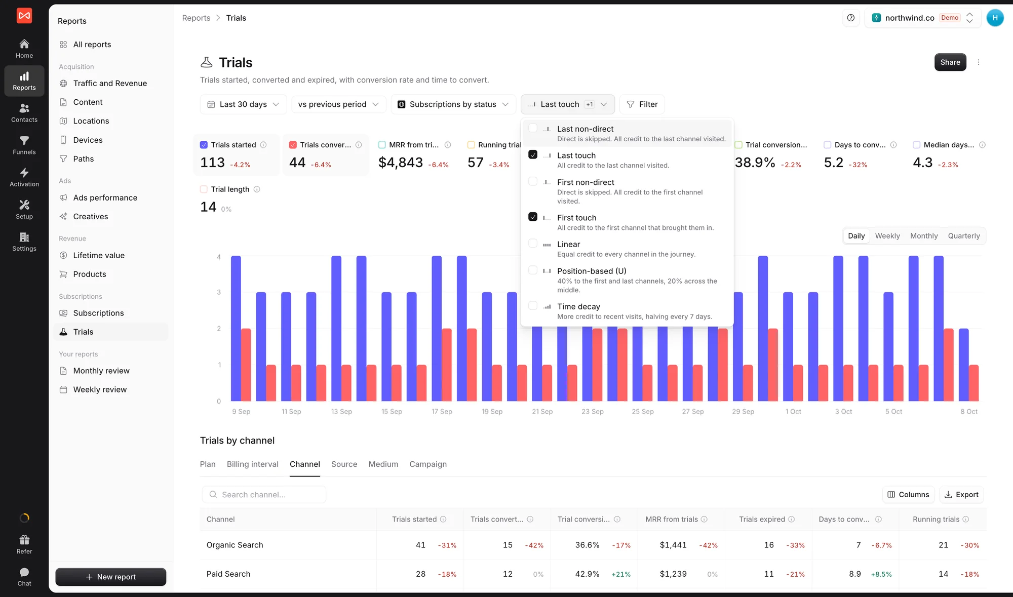 SourceLoop Trials report with the attribution model menu open over the trial figures, a daily chart of trials started and converted, and the trials by channel table