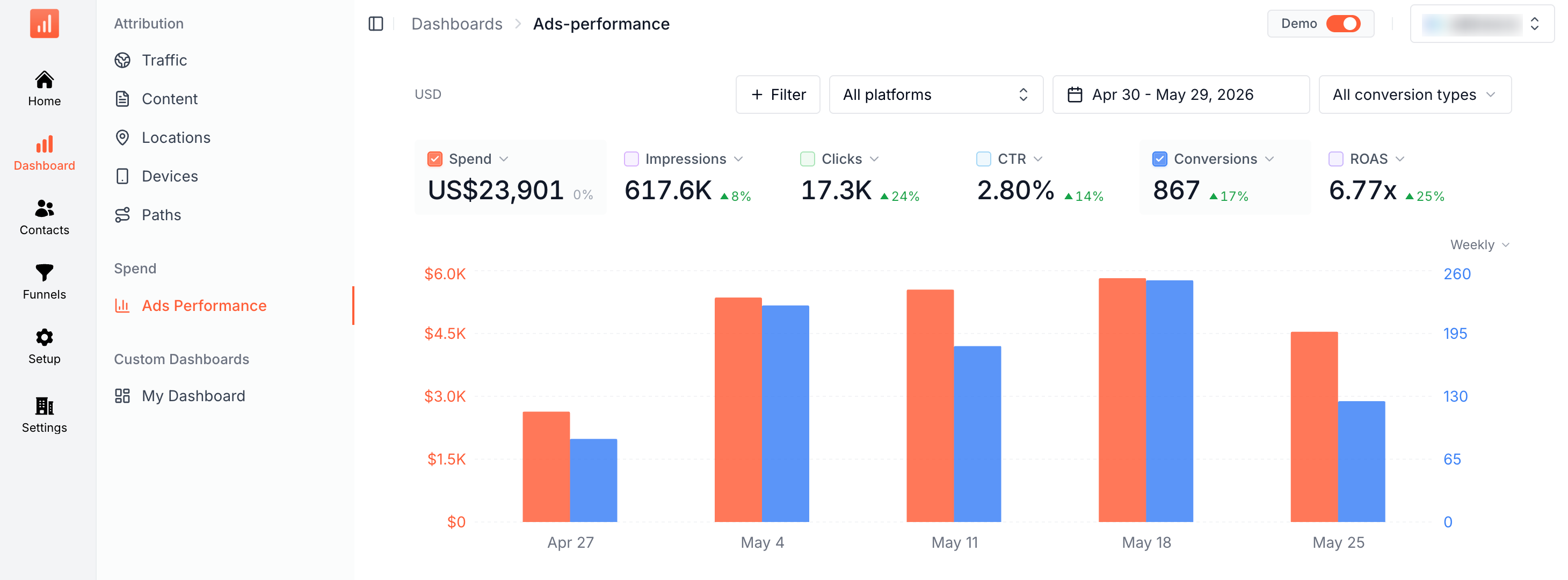 SourceLoop Ads Performance dashboard showing metric tiles for Spend $23,901, Impressions 617.6K, Clicks 17.3K, CTR 2.80%, Conversions 867, ROAS 6.77x, plus a weekly bar chart with Spend (orange) and Conversions (blue) on dual axes