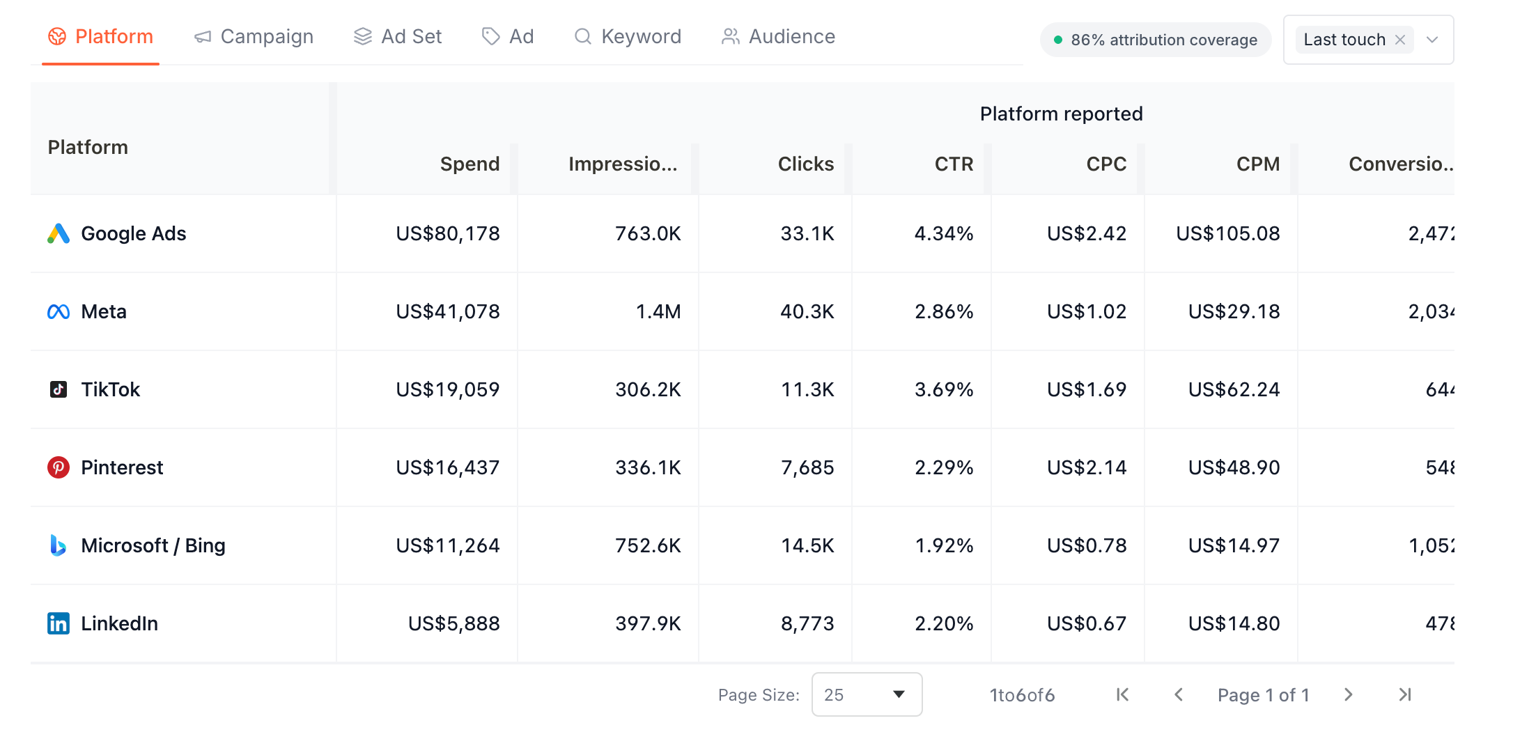 Ads Performance dashboard table on the Platform tab showing Google Ads, Meta, TikTok, Pinterest, Microsoft/Bing, LinkedIn with Spend, Impressions, Clicks, CTR, CPC, CPM, and Conversions columns, plus 86% attribution coverage badge at top-right