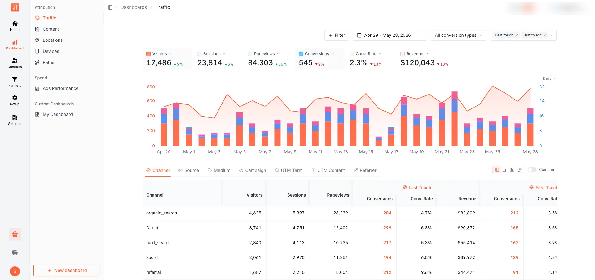 SourceLoop attribution dashboard with HTML Forms submissions grouped by source and campaign