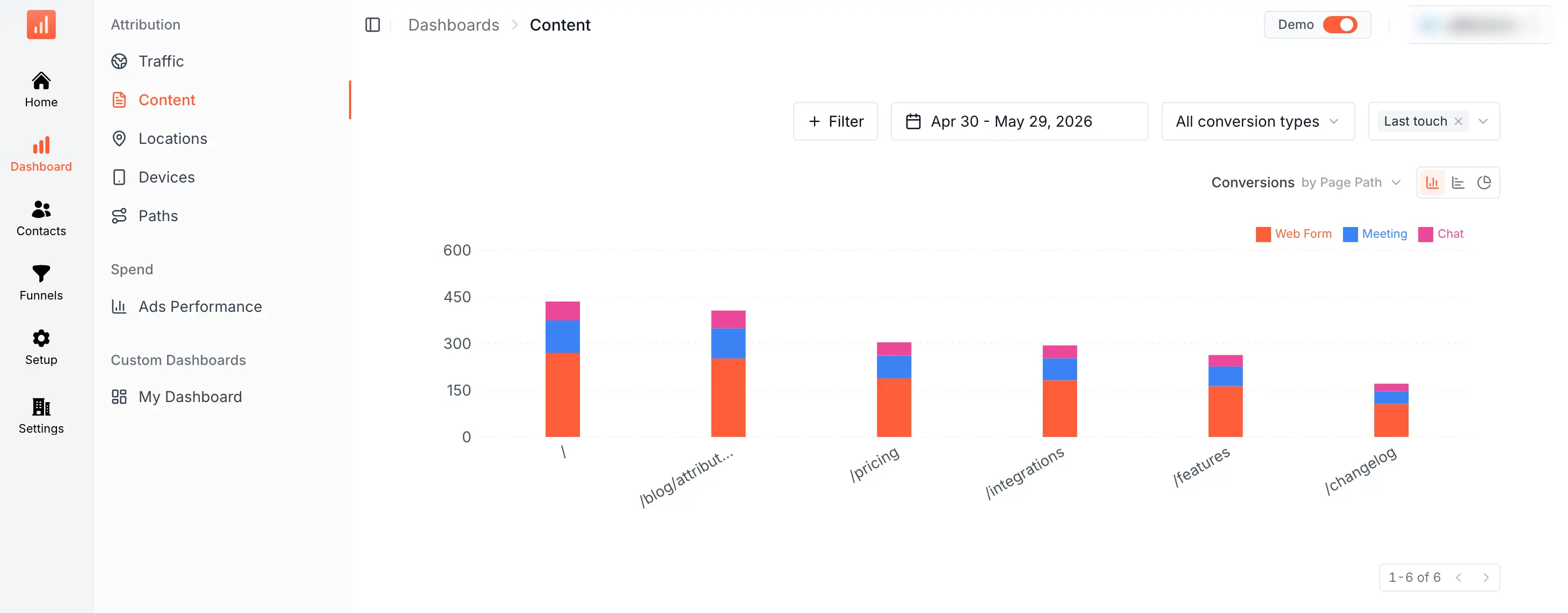 SourceLoop Content dashboard showing metric tiles, time-series chart, and the landing page breakdown