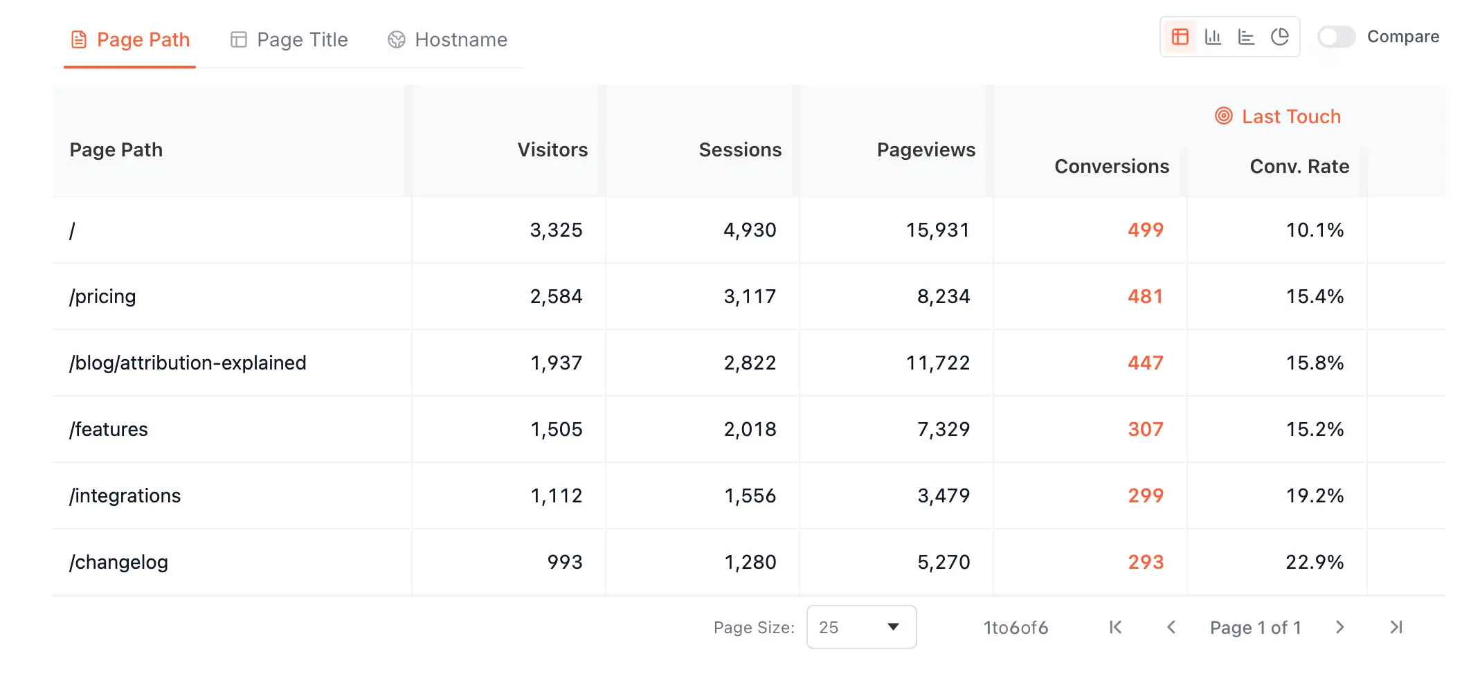 Content dashboard landing page table with rows showing slash, blog ai mode optimisation, blog tracking utm parameters, blog grok rank tracking tools, all with visitor and conversion counts