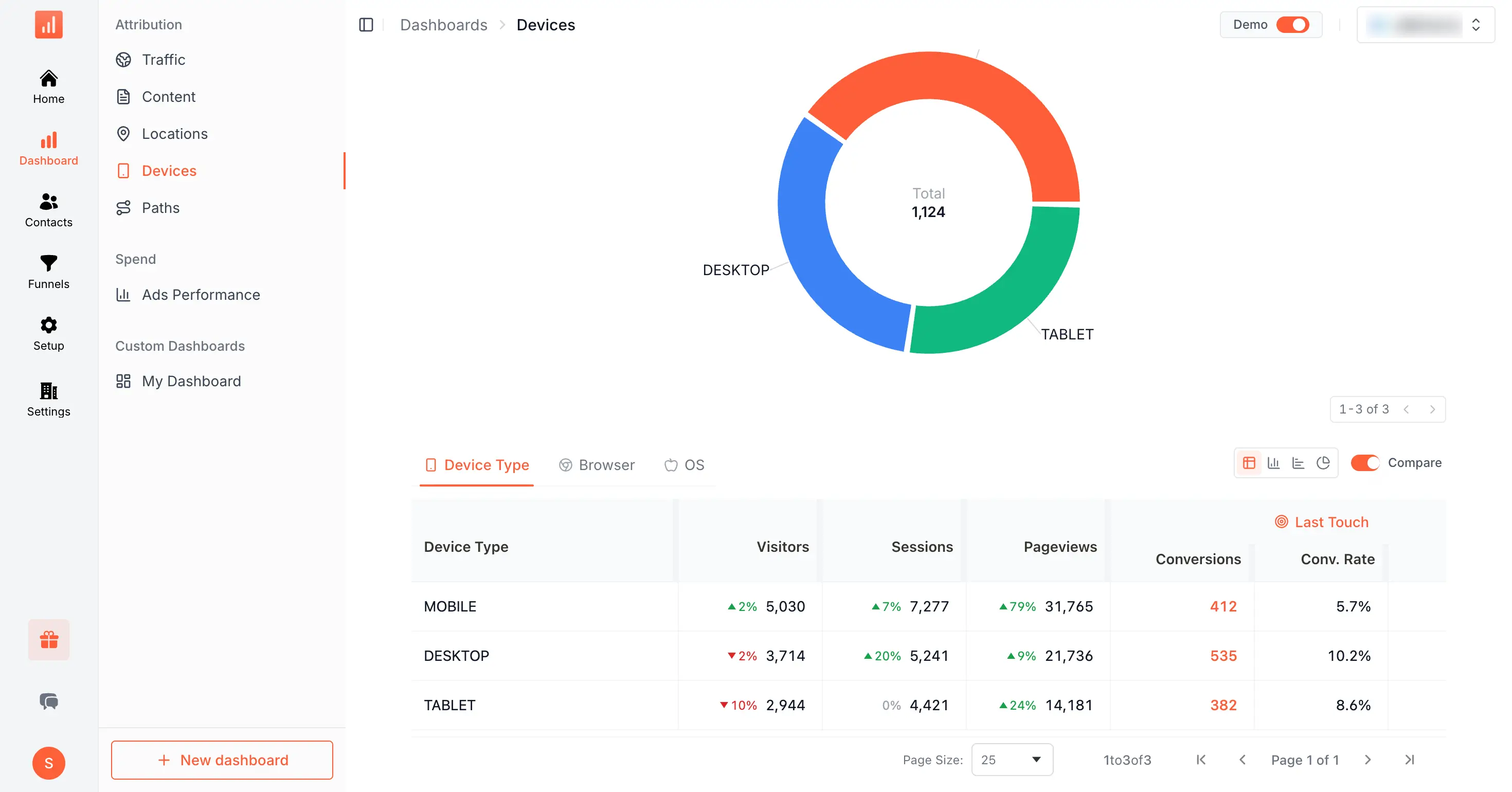 SourceLoop Devices dashboard with donut chart at top showing Desktop, Tablet, Mobile share, Device Type tab selected, and table showing Mobile, Desktop, Tablet with Visitors, Sessions, Pageviews, Conversions, and Conv. Rate columns