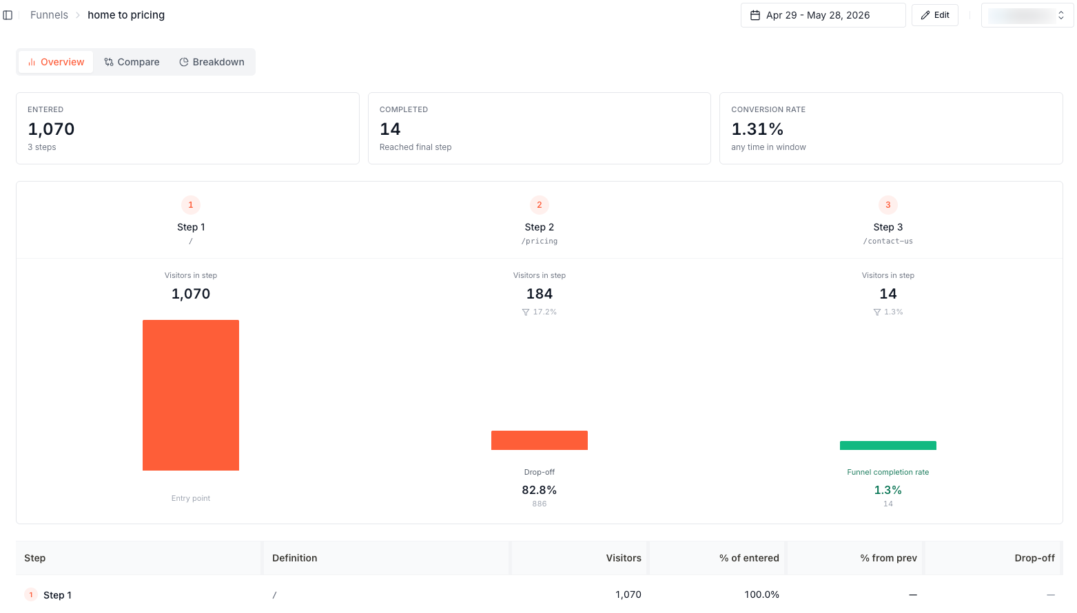 SourceLoop funnel report ending in an HTML Forms submission conversion step