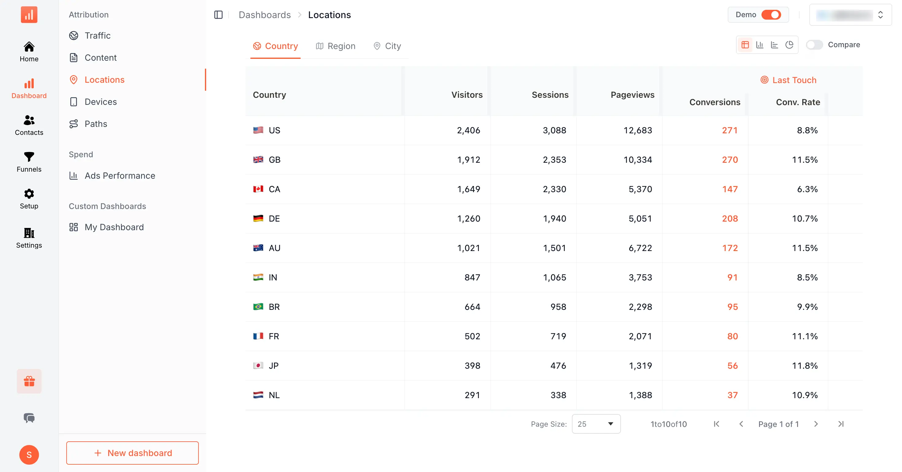 Locations dashboard table view with Country tab selected, showing US, GB, CA, DE, AU, IN, BR, FR, JP, NL with visitor, session, pageview, conversion, and conversion rate columns