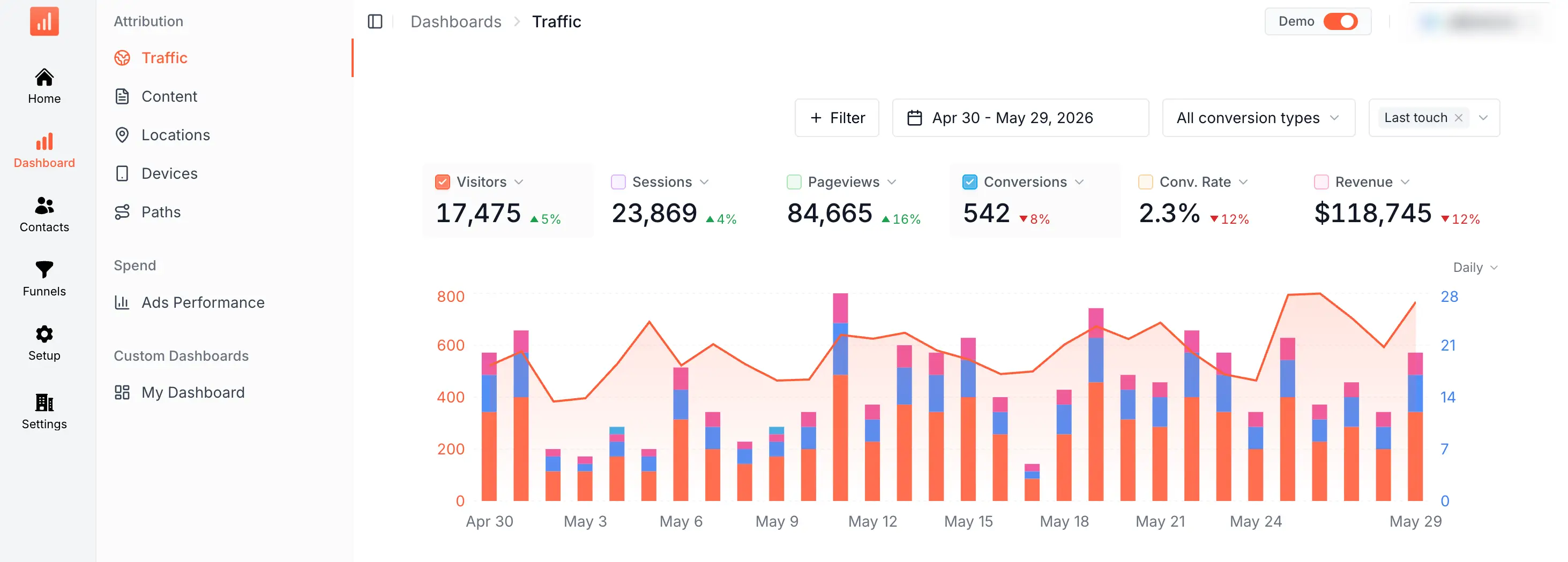 SourceLoop Traffic dashboard showing the metric tiles, time-series chart, attribution model selector, and channel breakdown table