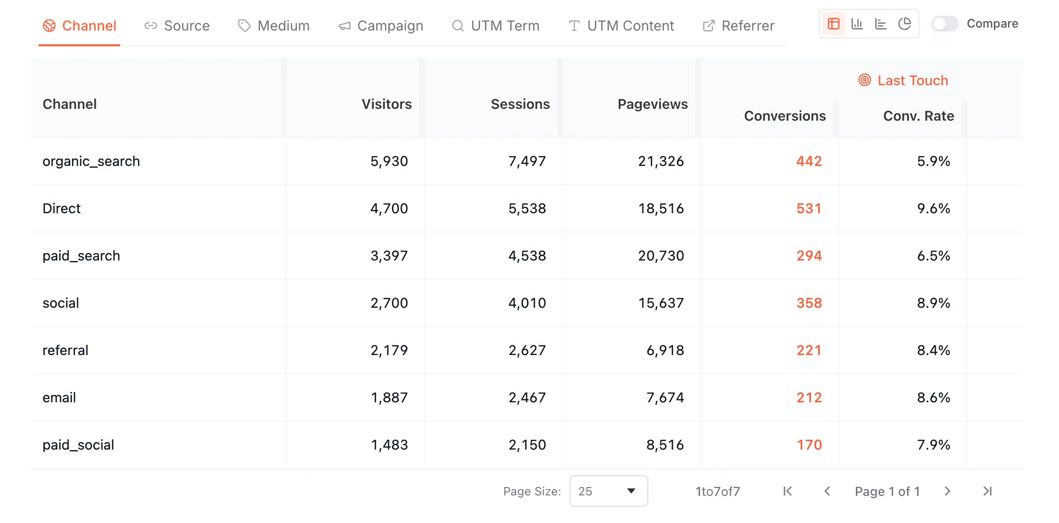 Traffic dashboard table view with rows for paid_search, social, referral, email, paid_social, and conversion counts highlighted in orange