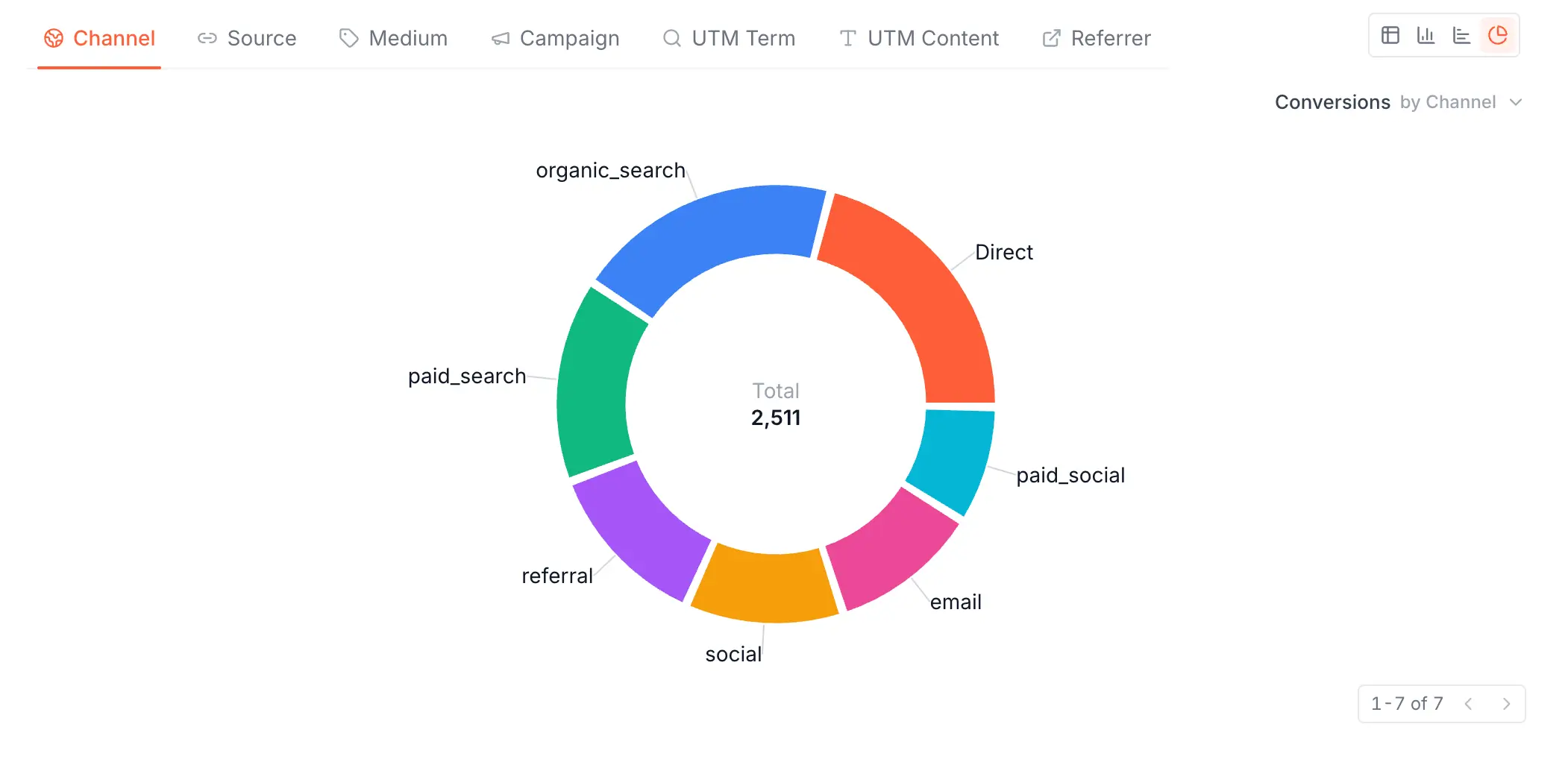 Visualization toggle showing icons for table, bar chart, horizontal bar chart, and pie/donut chart in the top-right of the Traffic dashboard