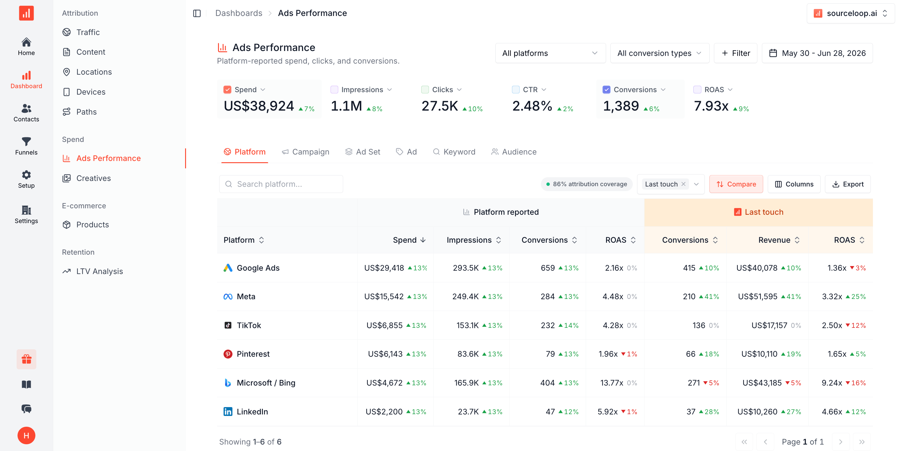 SourceLoop conversion sync dashboard showing offline conversions delivered to Google Ads, Meta, and LinkedIn