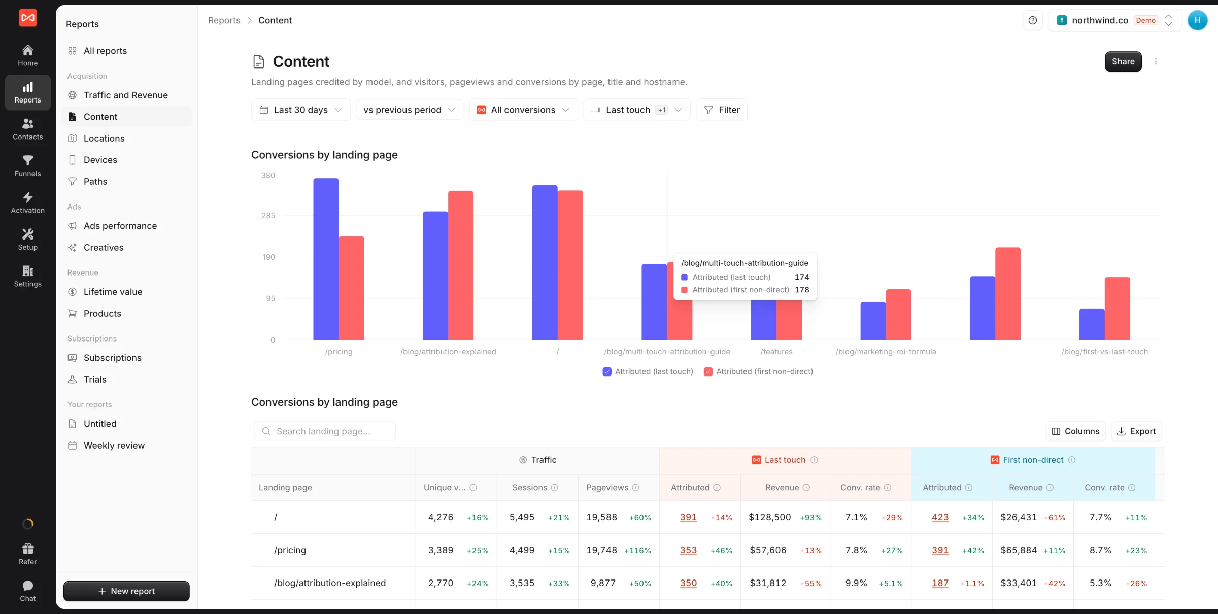 Content Attribution dashboard ranking landing pages and posts by conversions and revenue.