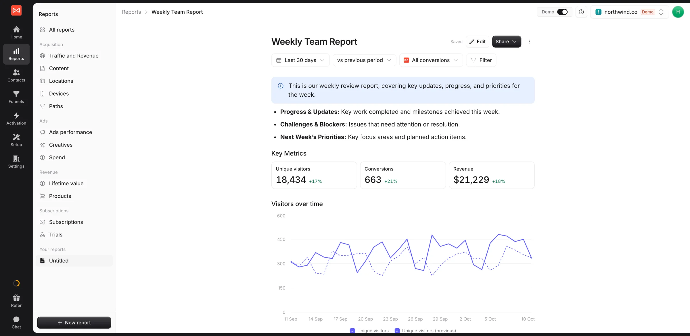 SourceLoop custom report with a written summary, key metric cards for visitors, conversions, and revenue, and a visitors over time chart