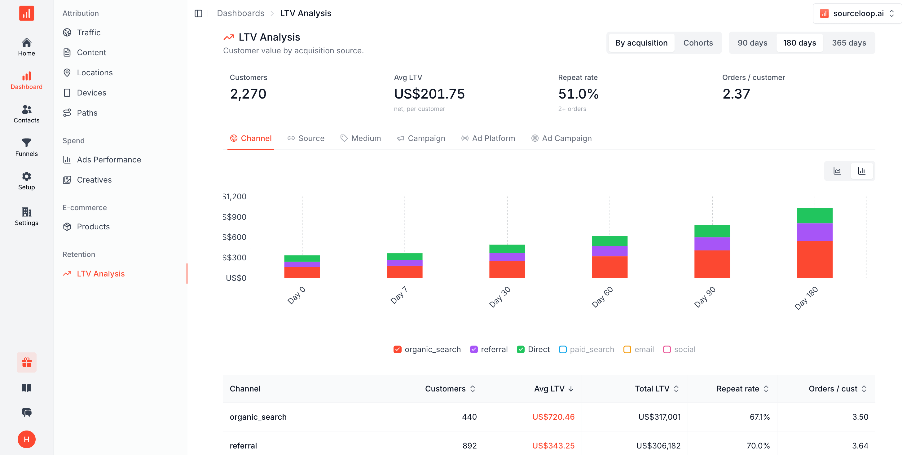 LTV Analysis dashboard showing customer lifetime value and repeat rate by acquisition source and channel.