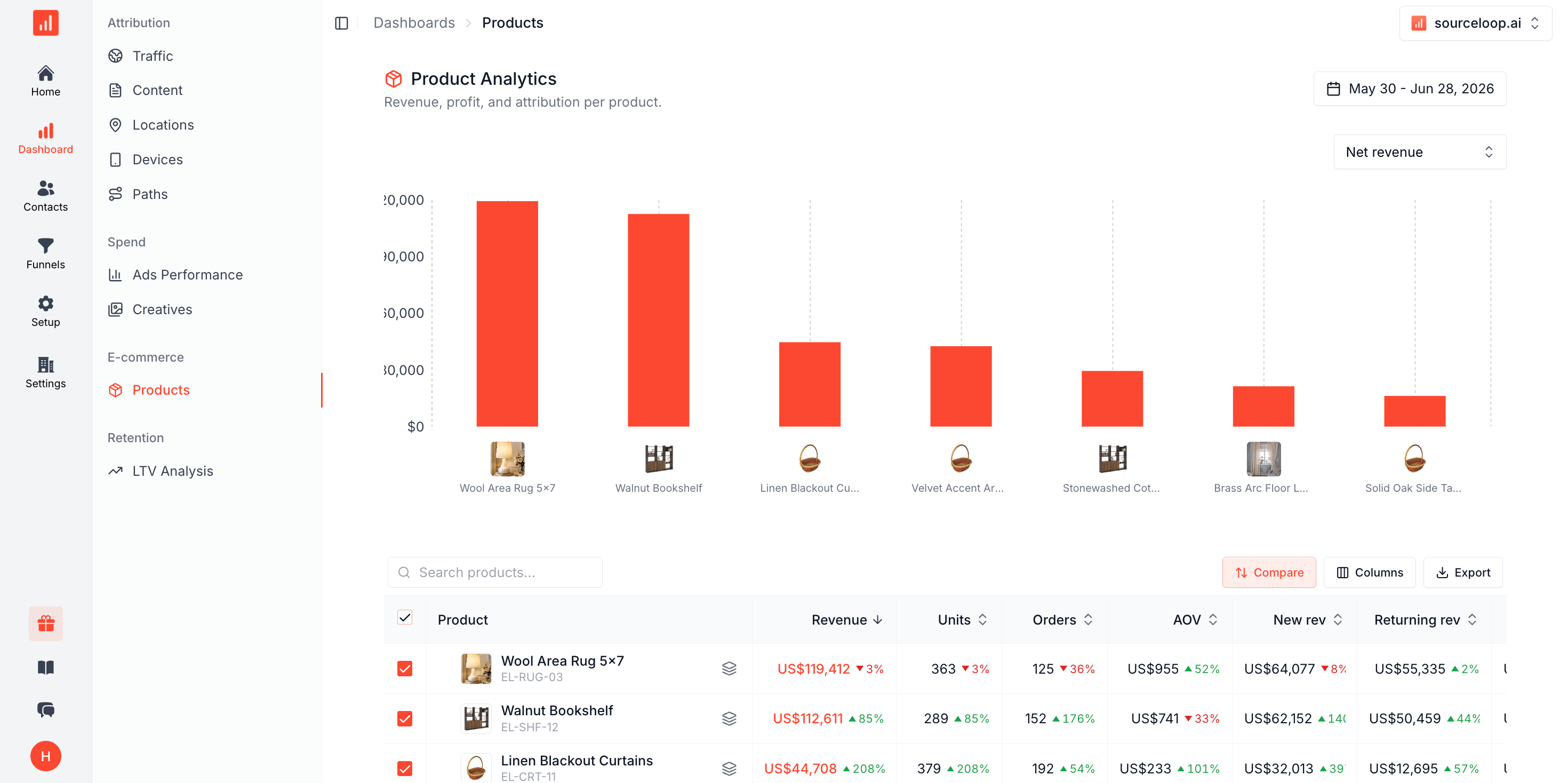 SourceLoop ecommerce dashboard showing marketing ad spend attributed down to each product for a DTC store