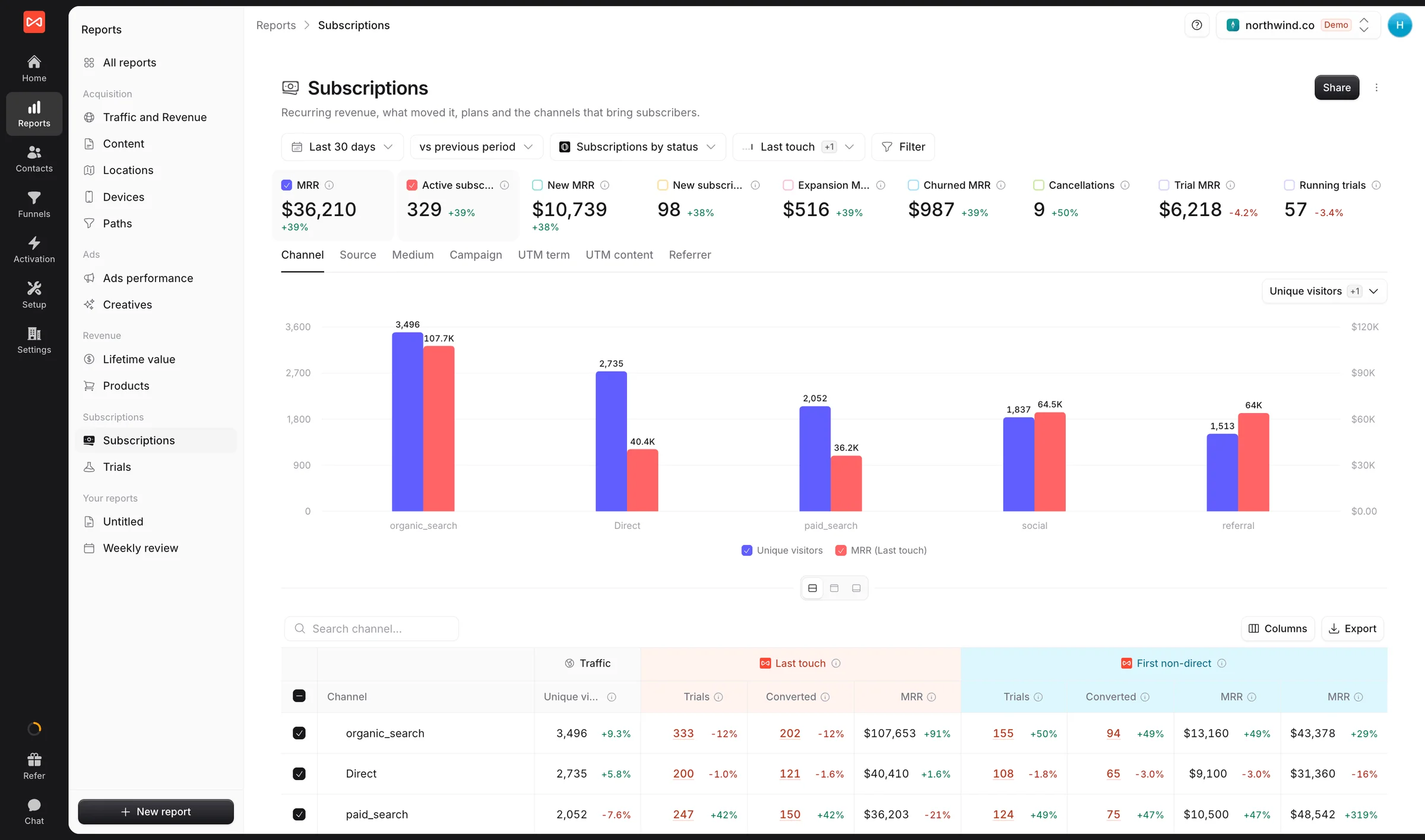 Subscription Attribution dashboard showing active subscriptions, MRR, renewals, and churn broken down by the campaign that acquired each customer.
