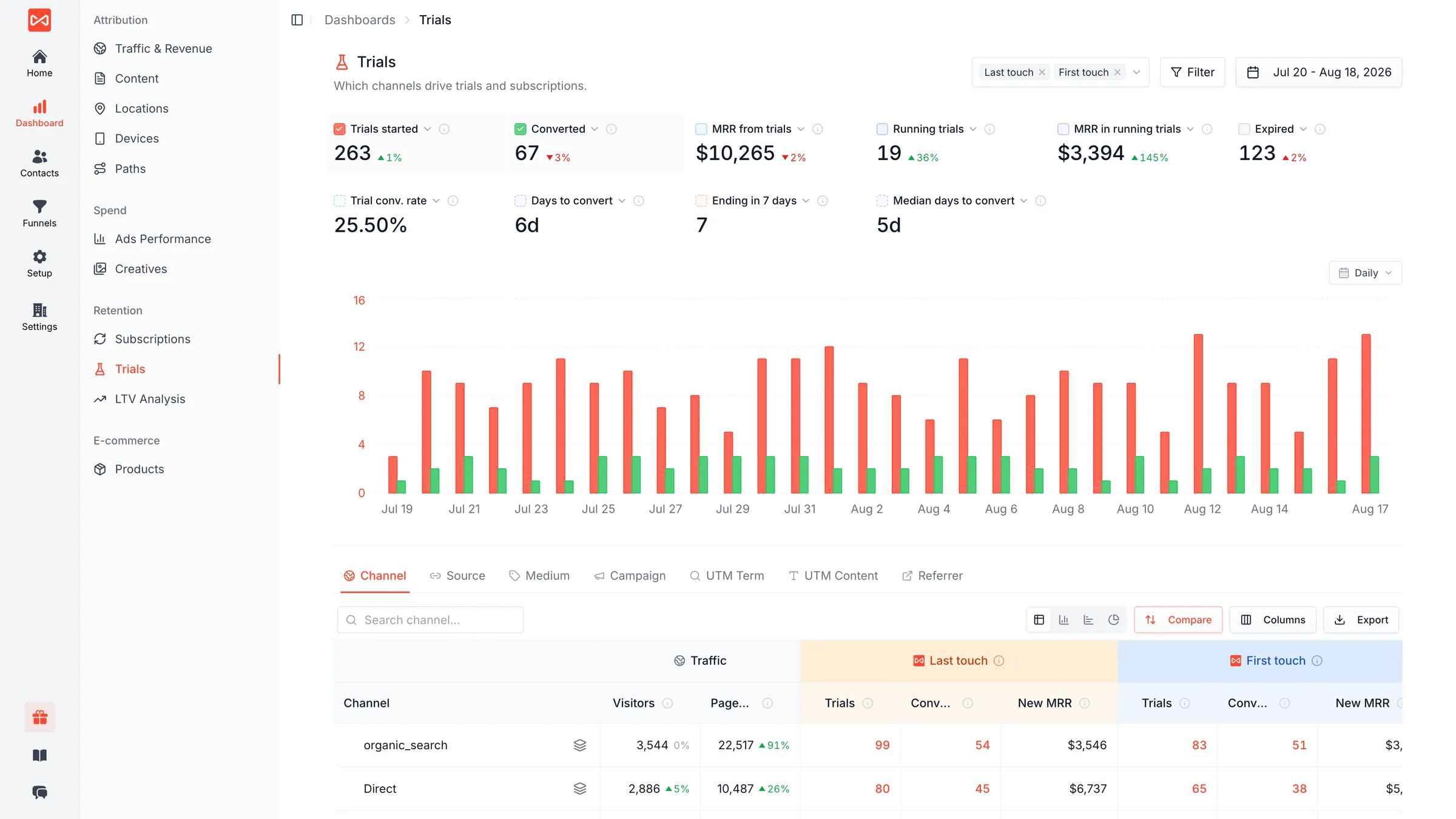 SourceLoop dashboard showing trial starts, trial-to-paid conversions, and active subscriptions broken down by traffic source and campaign