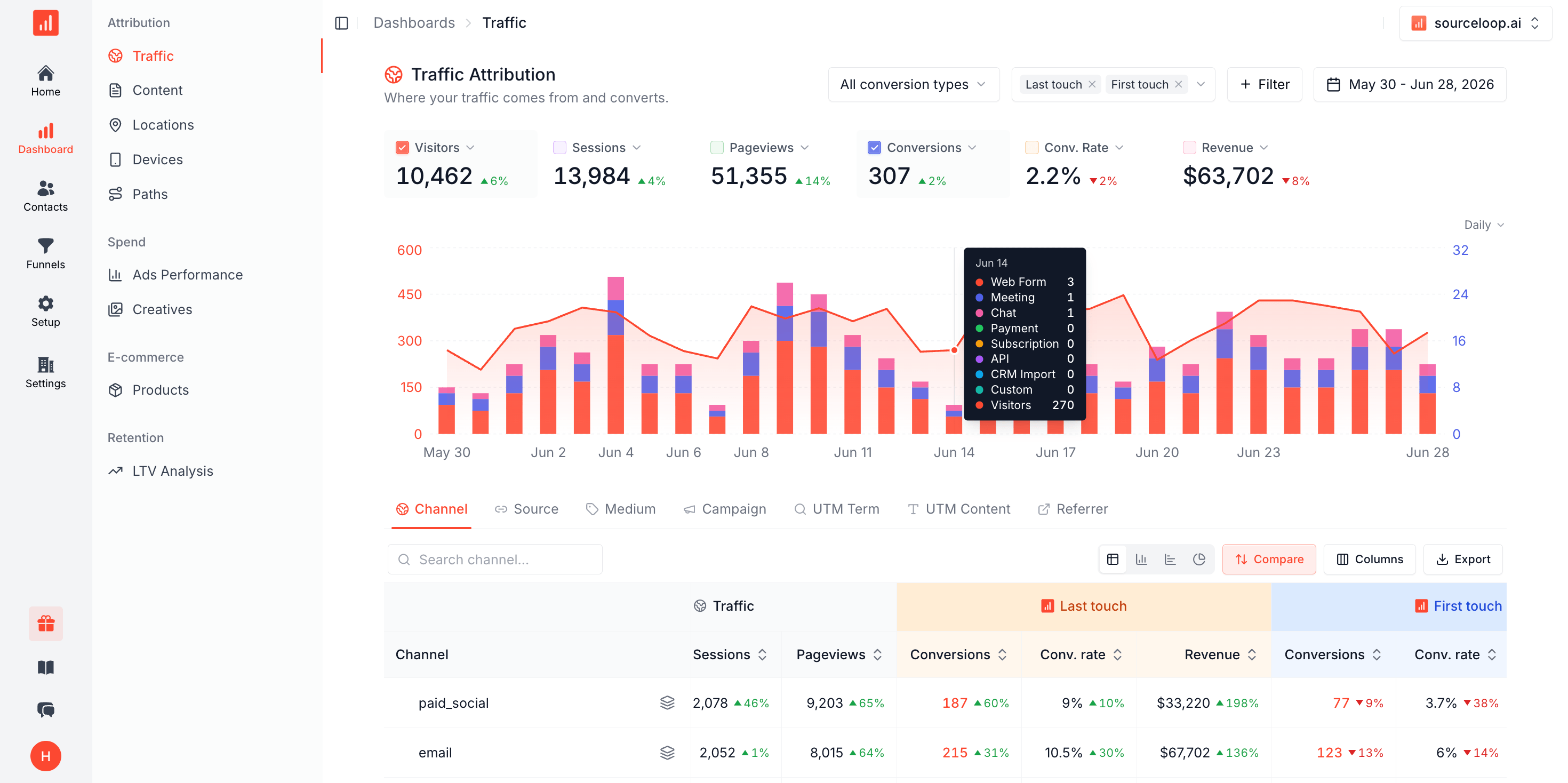 SourceLoop dashboard showing travel bookings attributed by channel