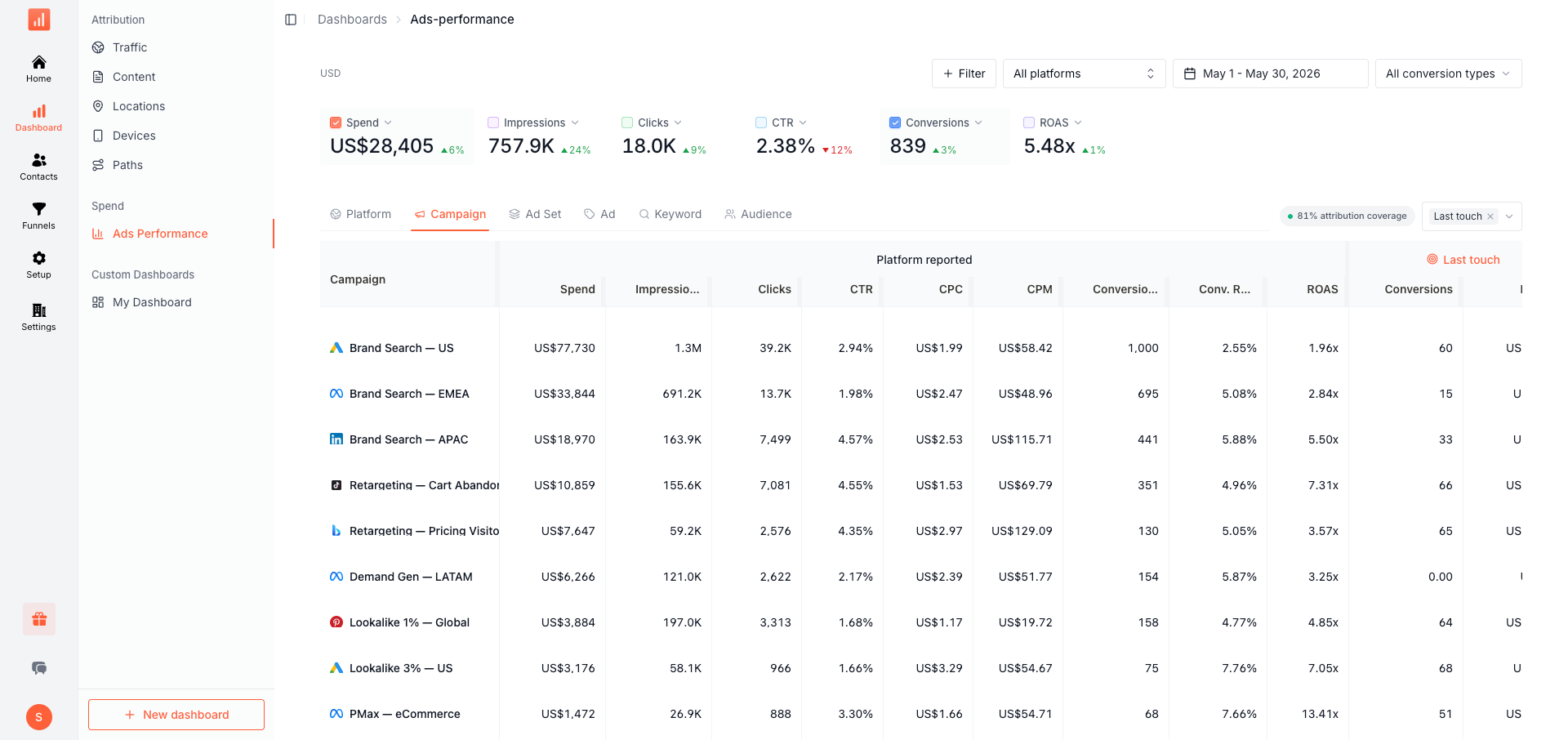 SourceLoop ads table showing Google, Meta, and LinkedIn campaigns ranked by qualified leads, pipeline, and revenue pushed back as offline conversions.