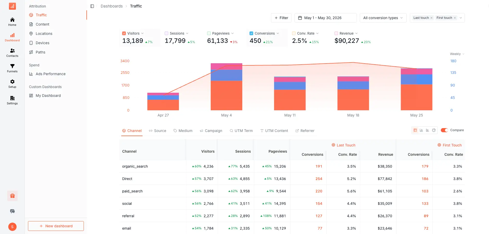 SourceLoop attribution overview dashboard with conversion trends, top sources, and channel mix.