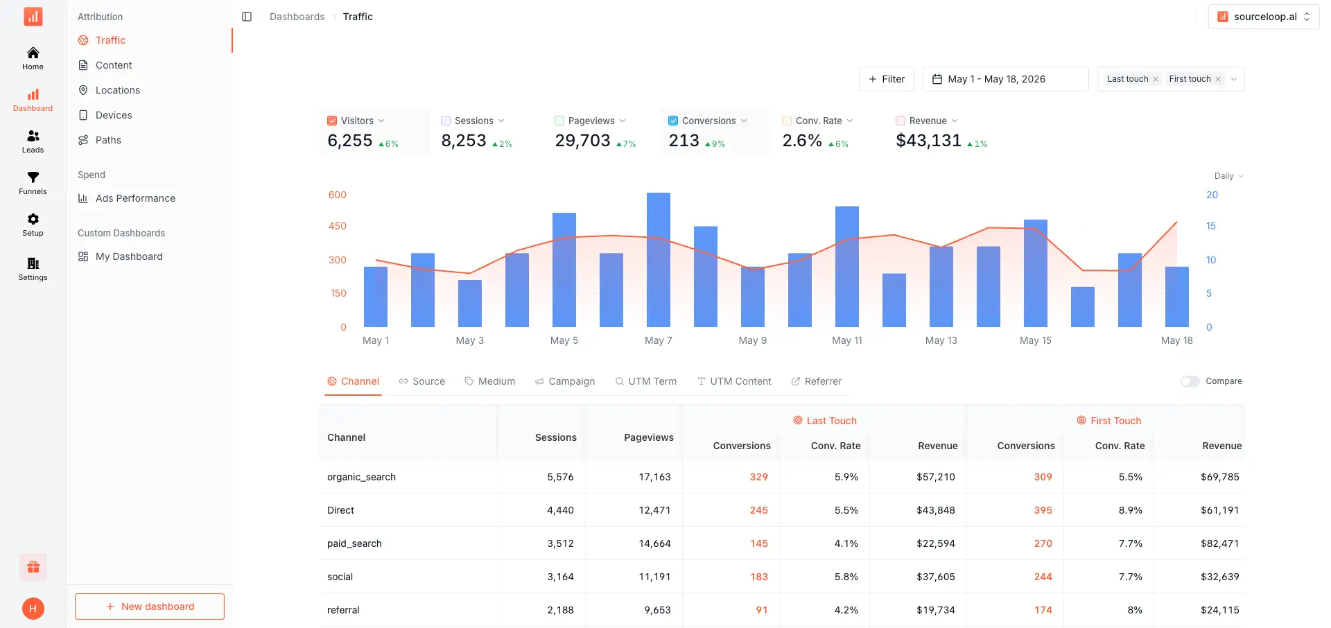 SourceLoop website analytics dashboard showing visits, conversions, and source breakdown