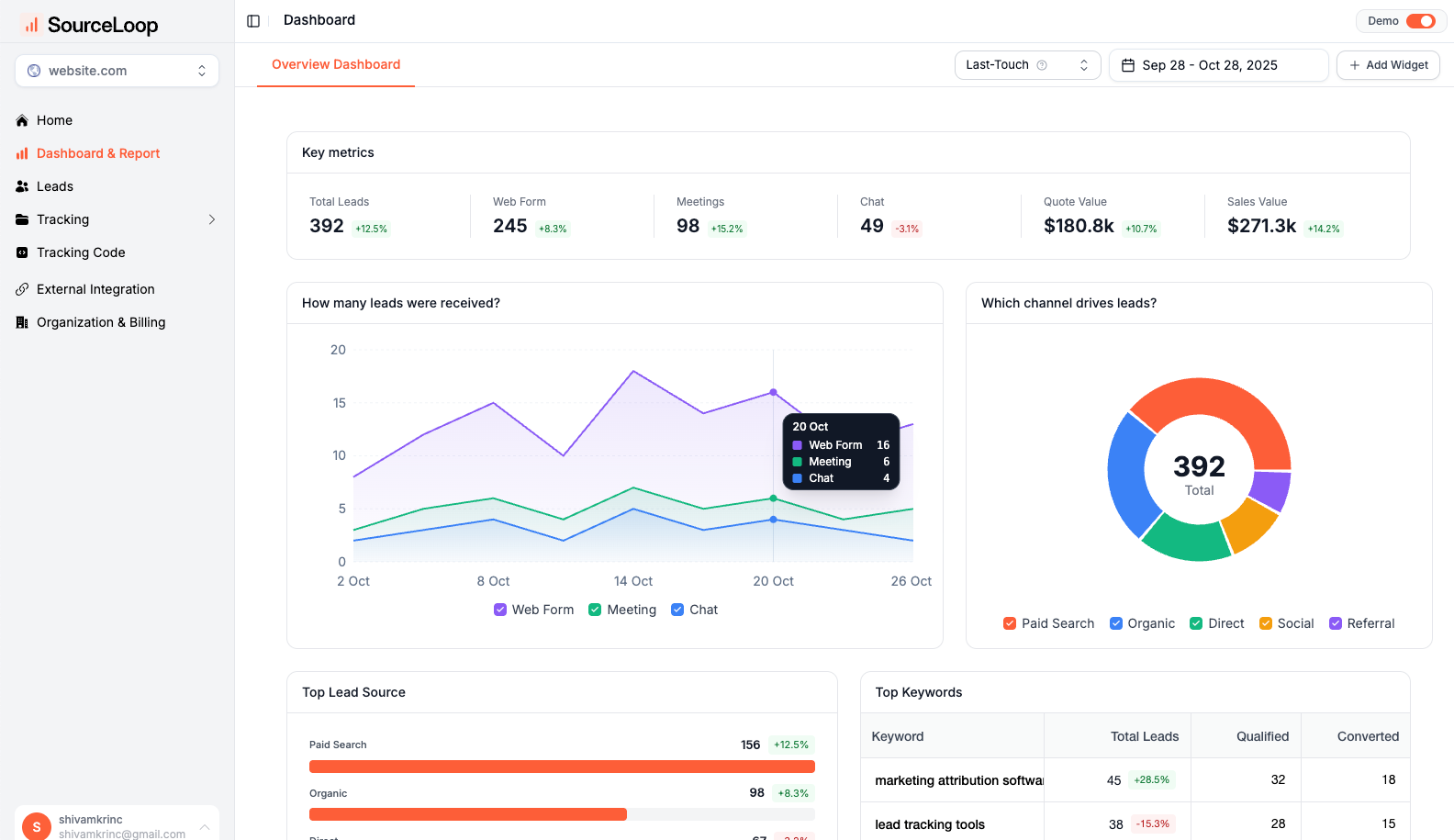 Sourceloop lead source tracking dashboard