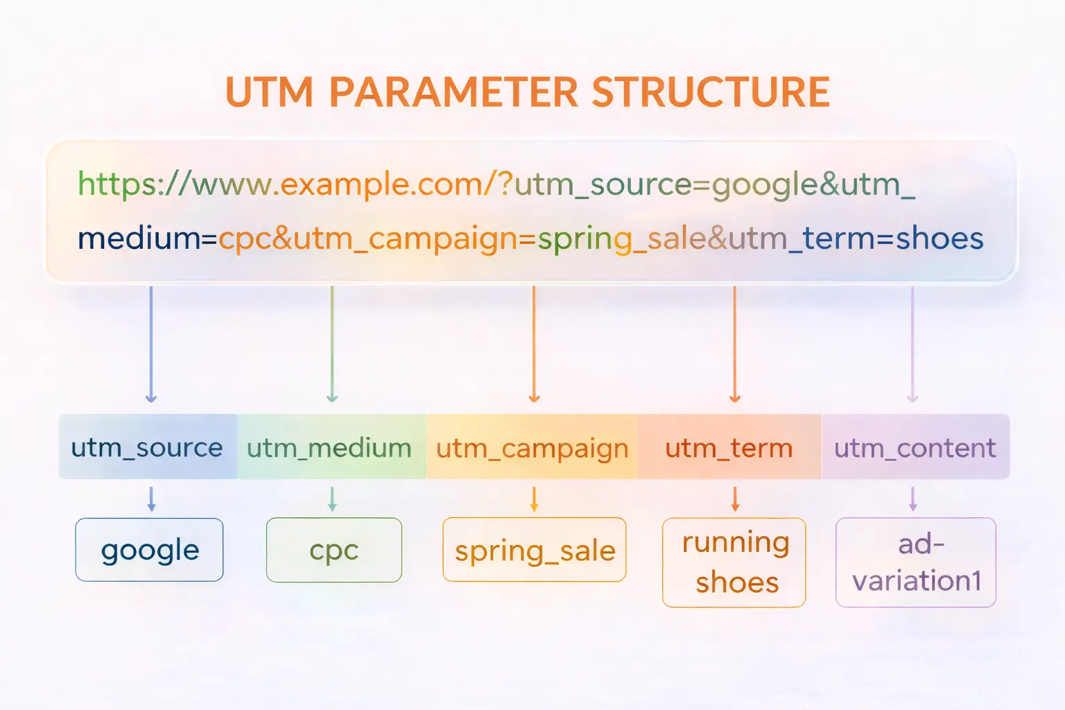 how to setup utm