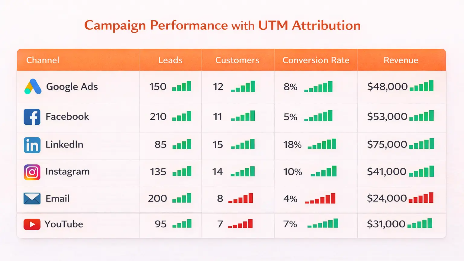 utm campaign performance